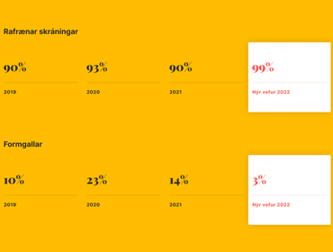 Hugverk Stats